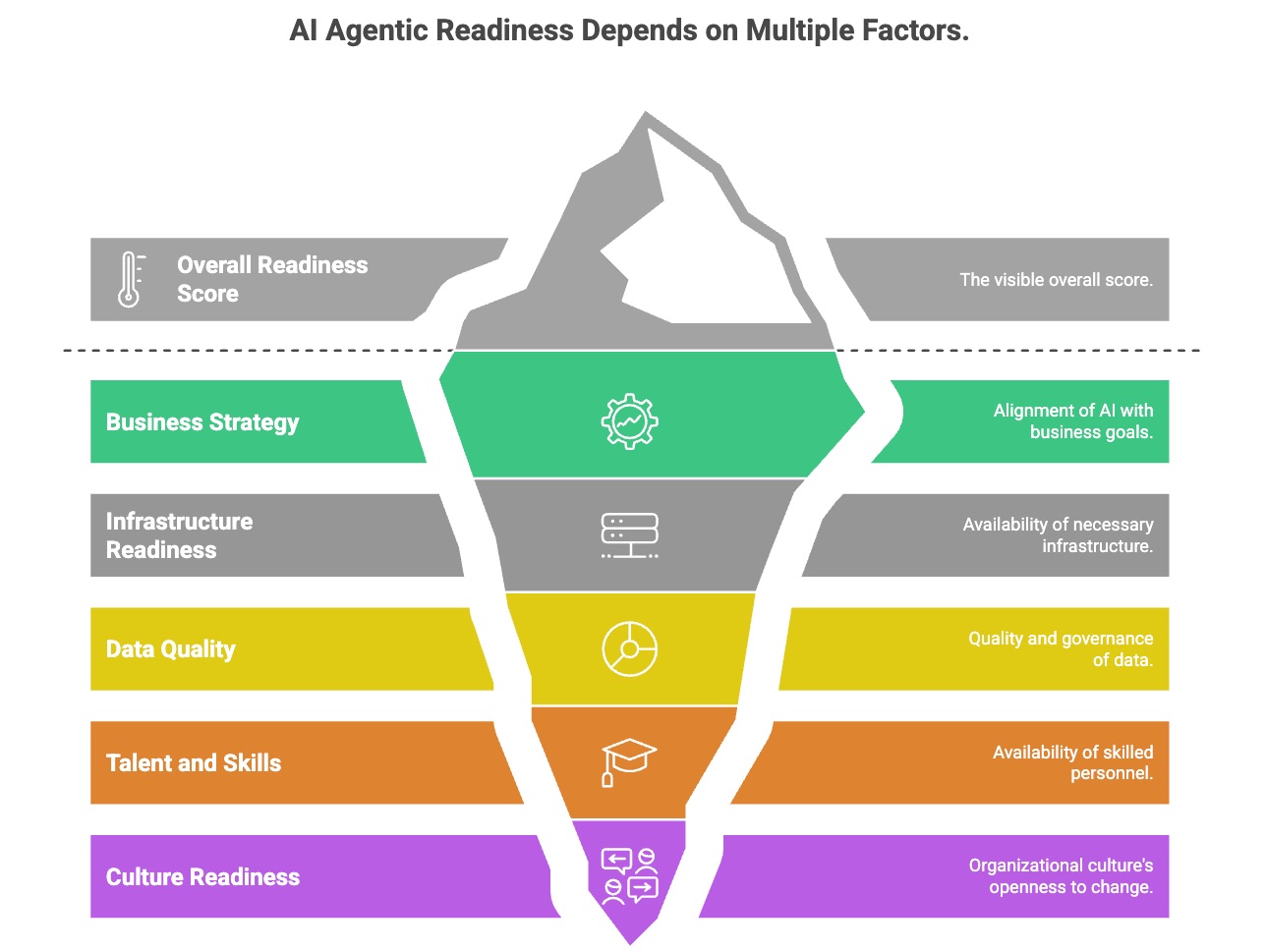AI Readiness Factors Pyramid